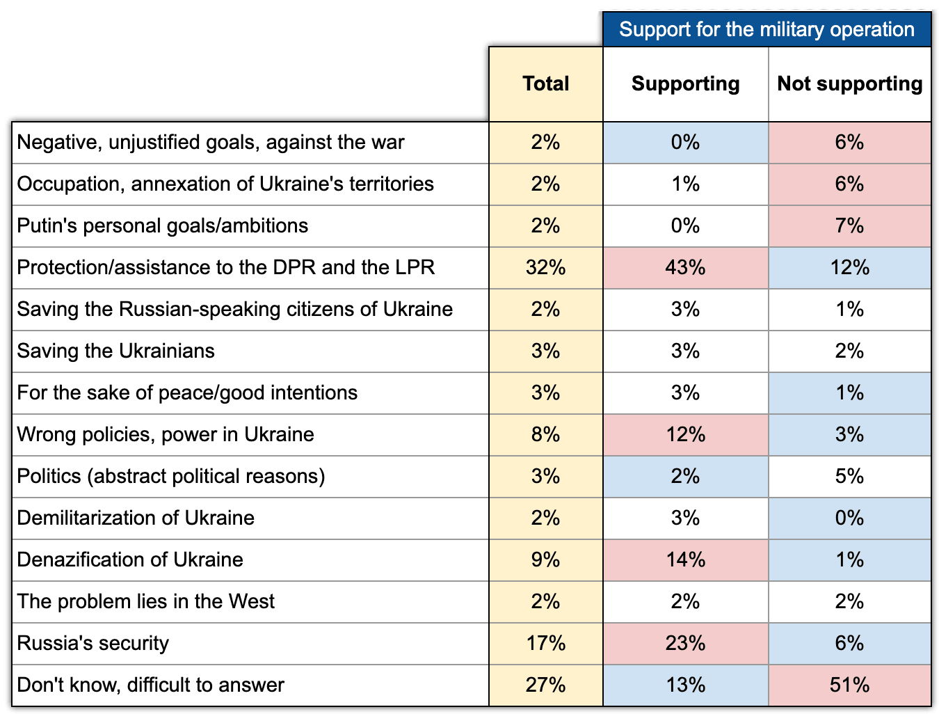 Figure 15. Goals and reasons for the special operation. Project Athena, February 2022