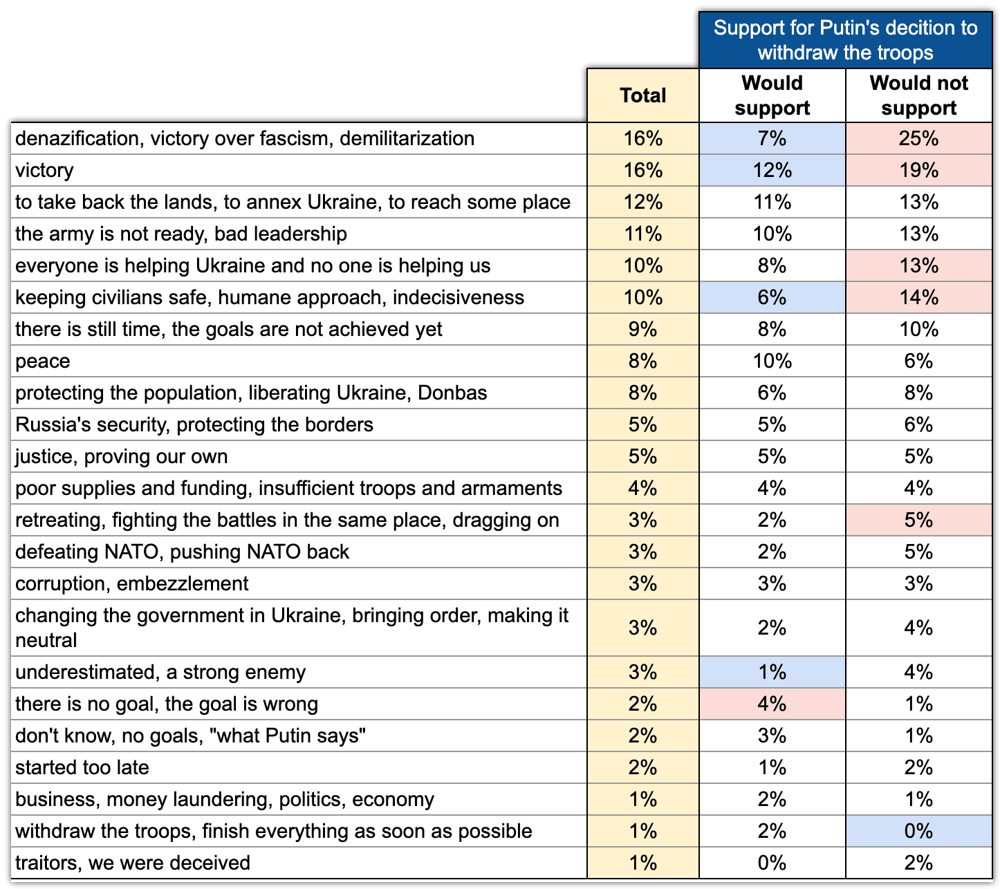 Figure 16. Goals and reasons for the special military operation. Chronicles, February 2023