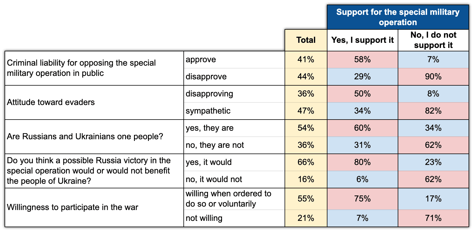 Figure 1. The effect of attitudes toward the special military operation on a variety of parameters. Chronicles Wave 9, February 2023