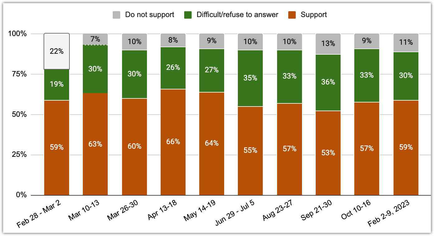 Figure 2. Support for the special military operation. Chronicles, February 2022 – February 2023