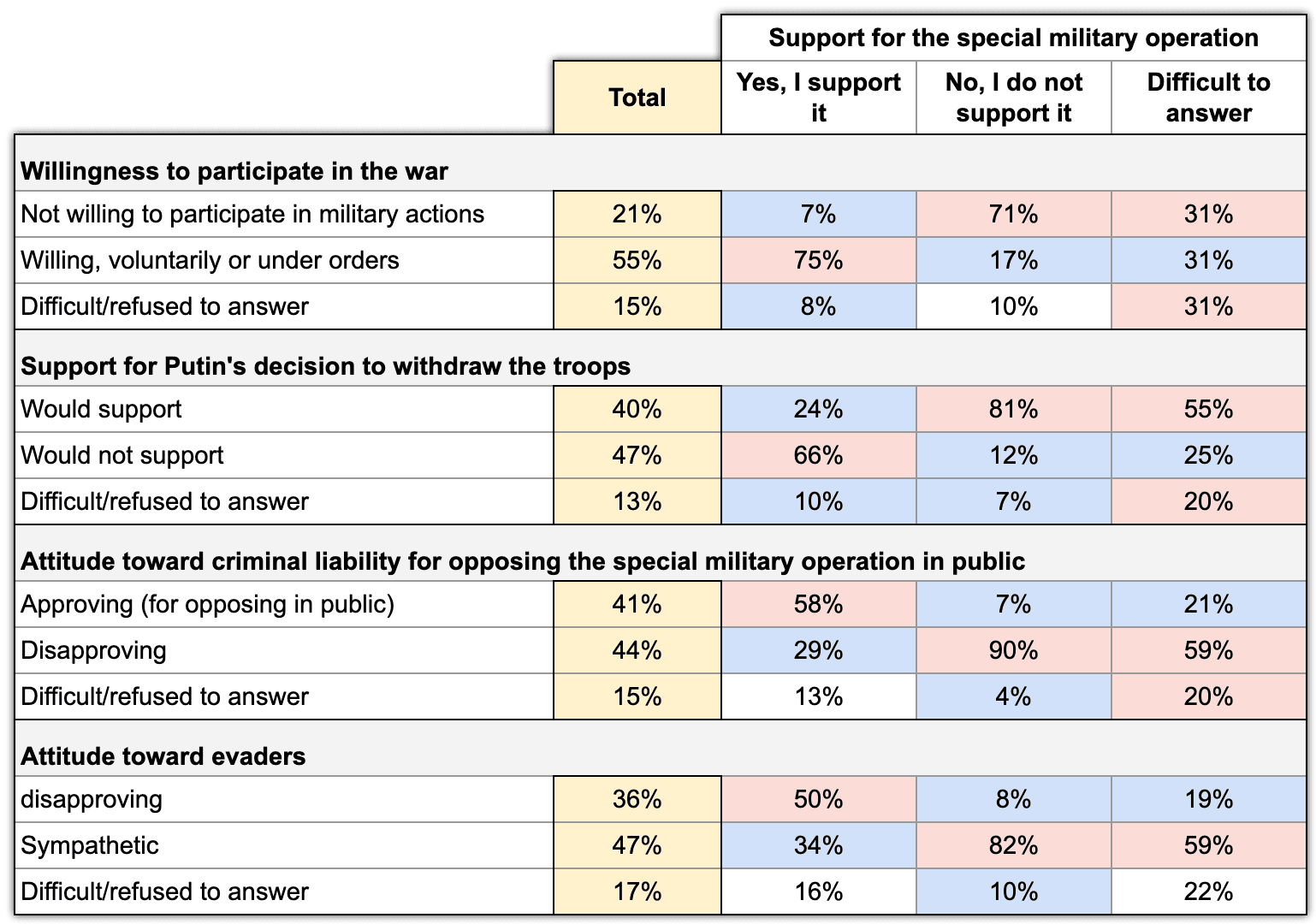 Figure 3. Response сomparison of three groups of attitudes toward the special military operation by additional relevant parameters. Chronicles, February 2023