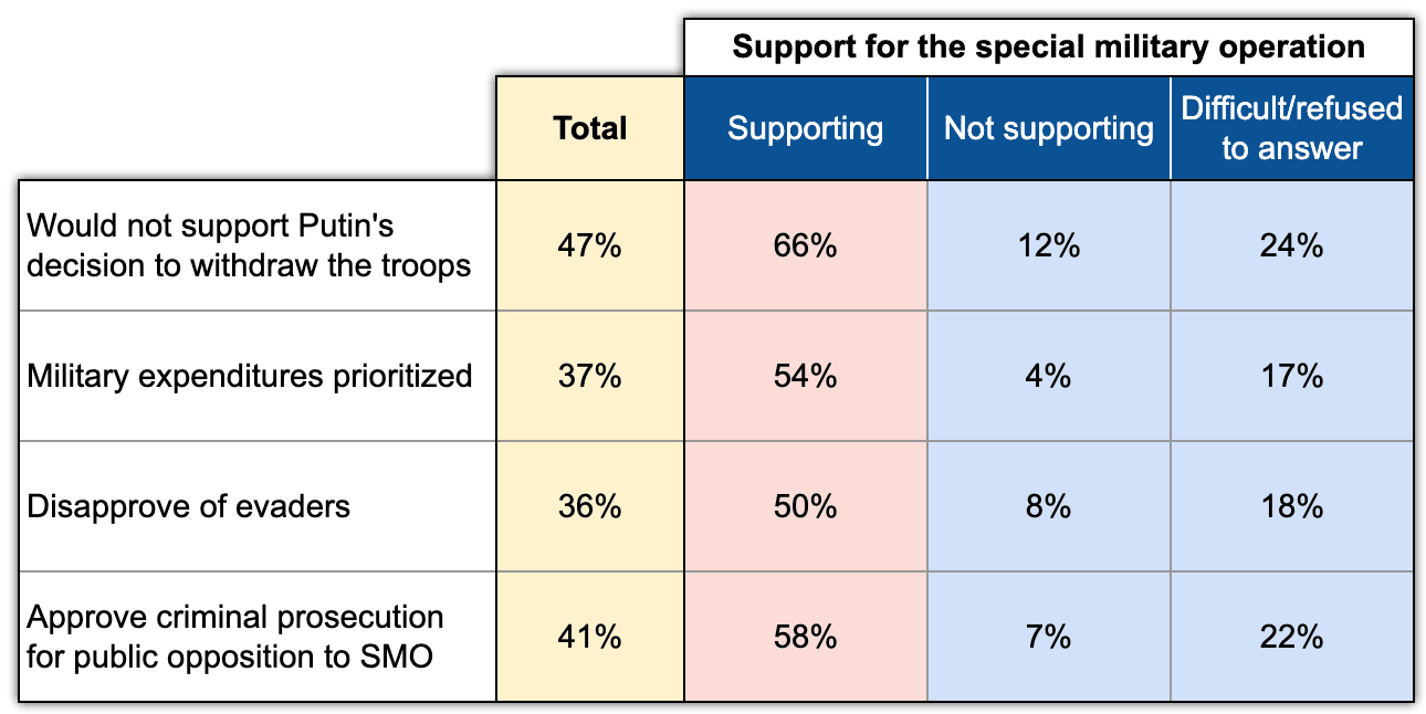 Figure 4. Additional war support criteria and major groups of declared support/non-support. Chronicles Wave 9, February 2023