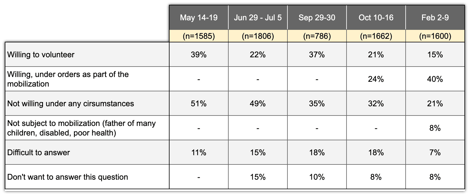 Figure 8. Willingness to participate in the special military operation. Chronicles March 2022, February 2023
