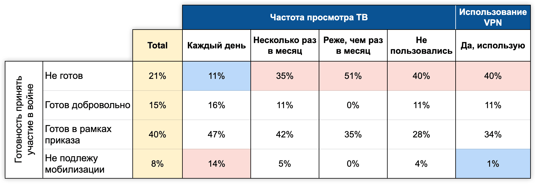 Иллюстрация 9. Влияние потребления СМИ на готовность участвовать в войне. Хроники 9-я волна, февраль 2023