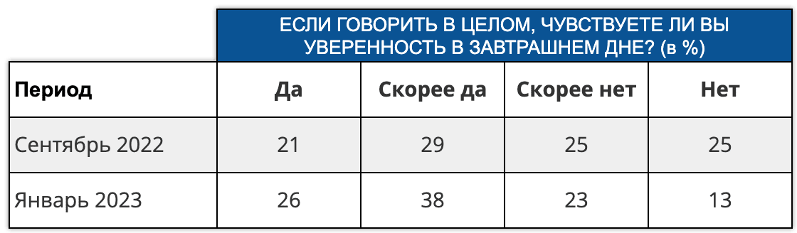 Иллюстрация 11. Уверенность россиян в завтрашнем дне. Левада-Центр, сентябрь 2022, февраль 2023