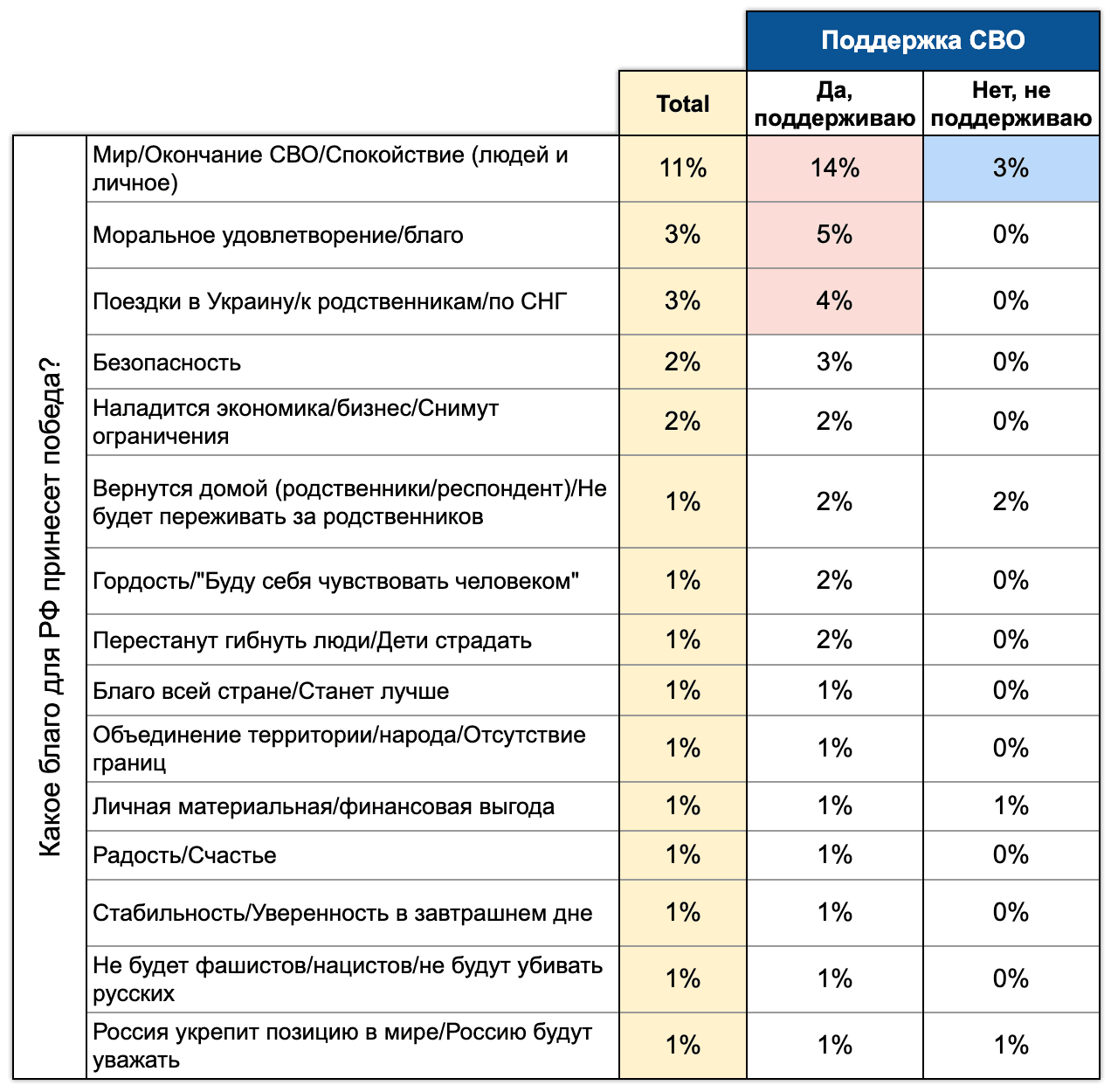 Иллюстрация 17. Личное благо от возможной победы России. Хроники, июнь 2022