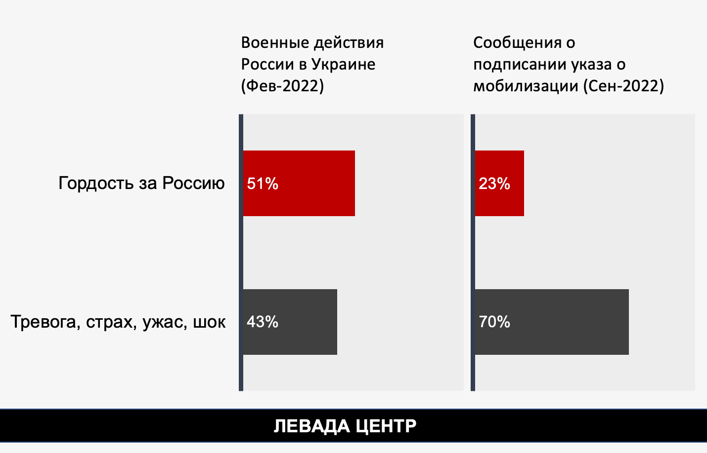 Иллюстрация 7. Чувства россиян. Левада-центр. Омнибус. февраль 2022, сентябрь 2022