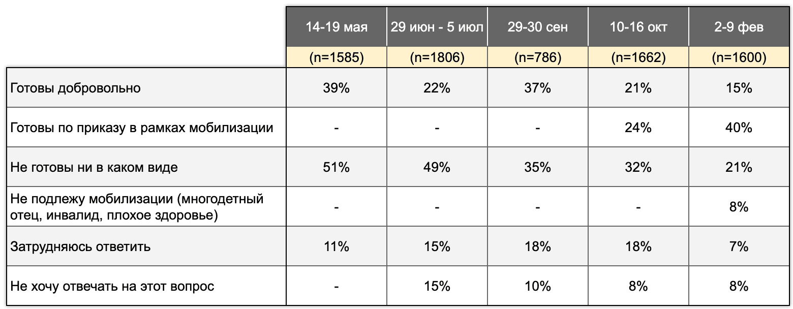 Иллюстрация 8. Готовность участвовать в СВО. Хроники март 2022, февраль 2023