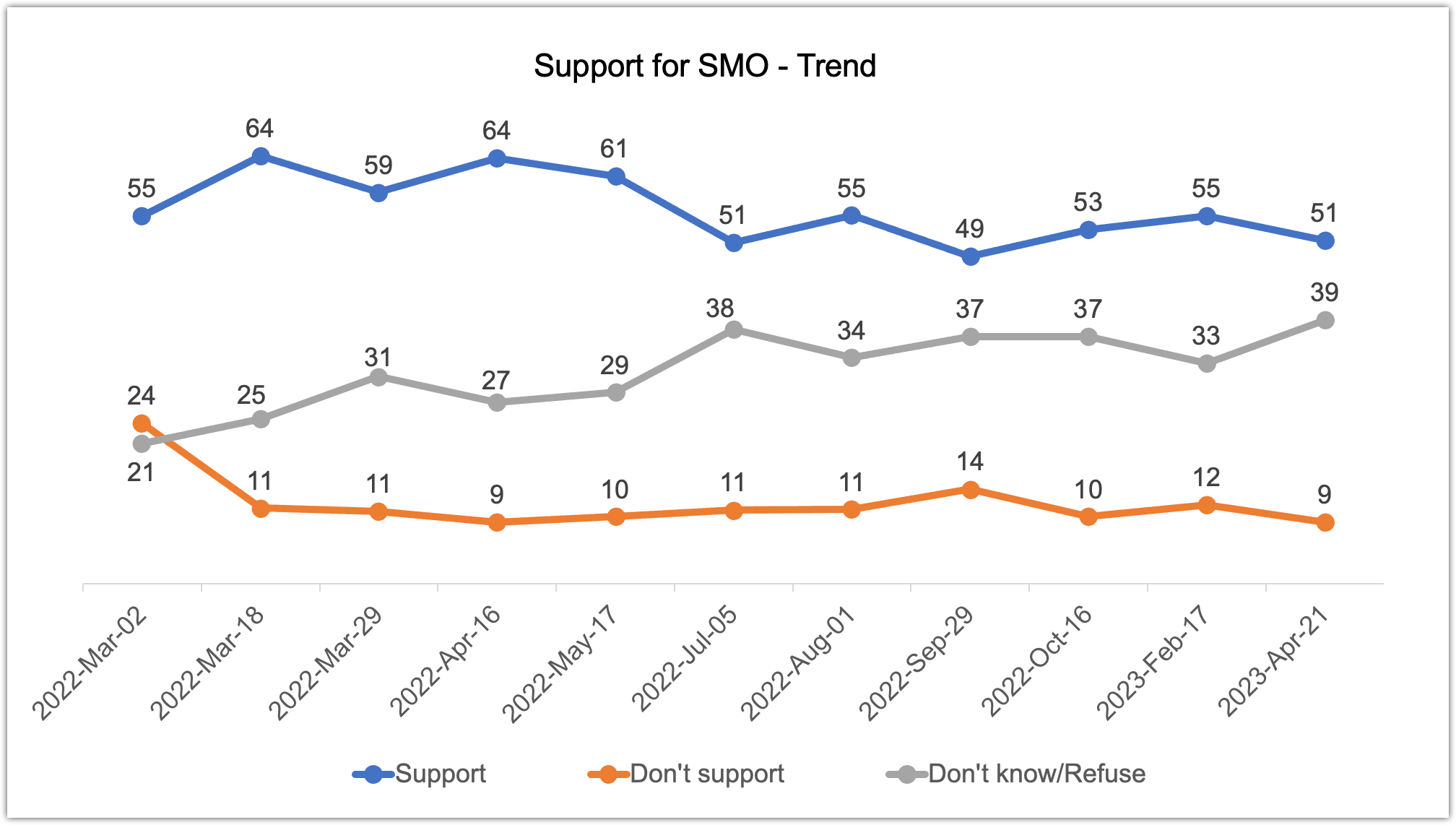 Illustration 1. Dynamic trends of support for SMO, Chronicles project
