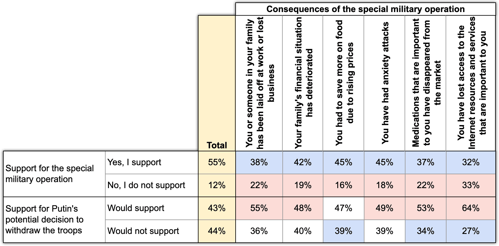 Illustration 5. Personal Consequences x Support for SMO