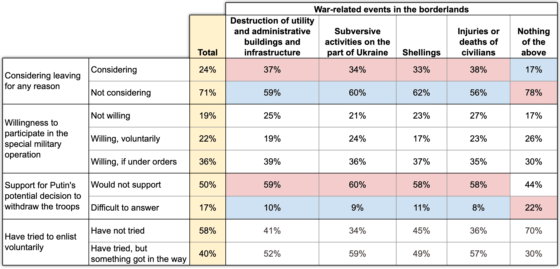 Illustration 6.  The impact of war-related events on willingness to leave or willingness to go to war