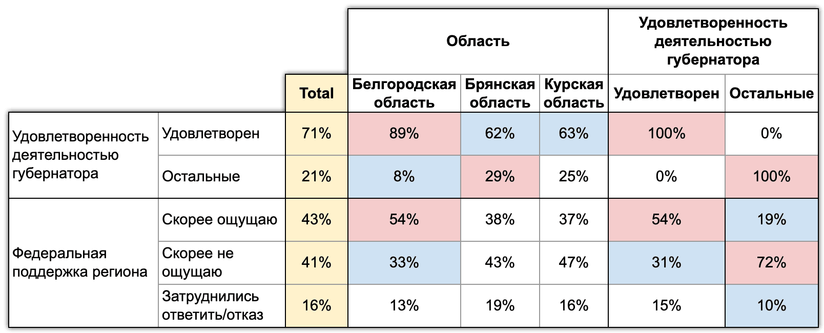 Иллюстрация 4. Губернаторы х Федеральная власть