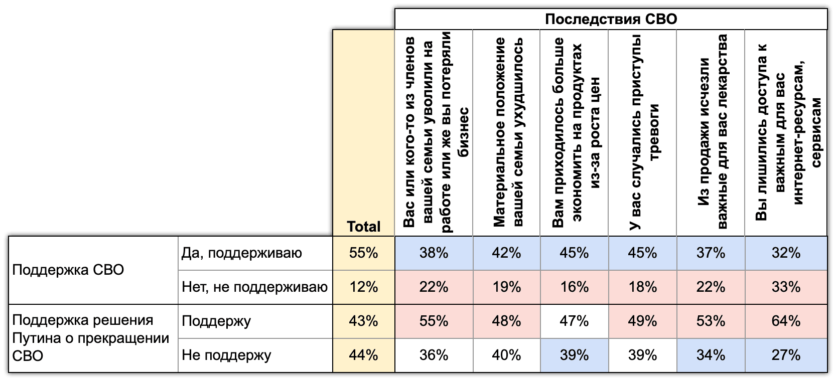 Таблица 5. Личные последствия х Поддержка СВО