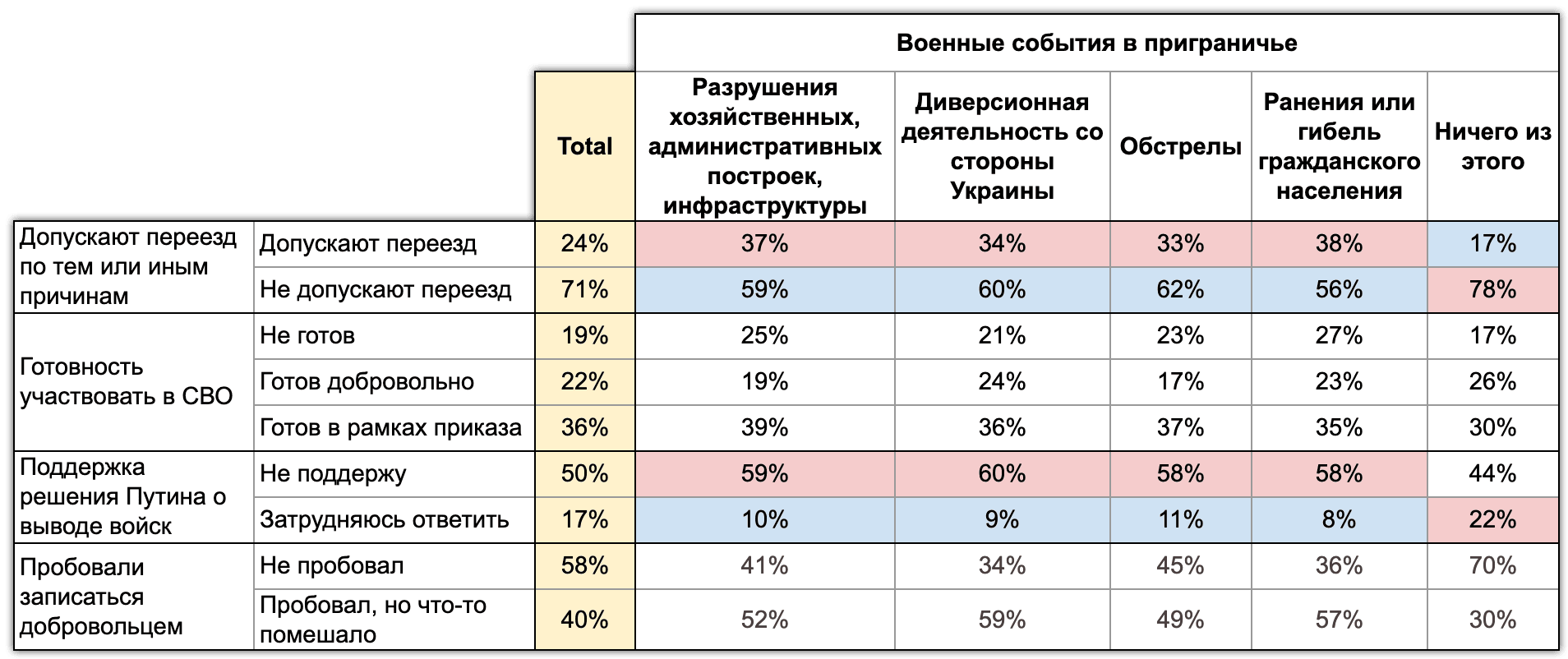 Иллюстрация 6. Влияние военных событий на готовность уехать или готовность воевать