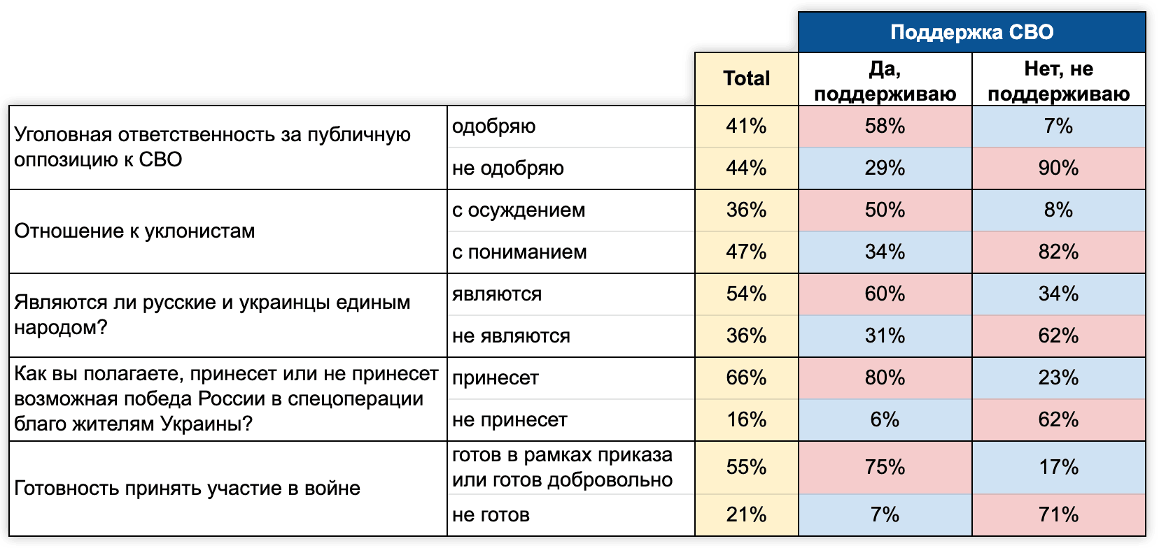 Иллюстрация 1. Влияние отношения к СВО на различные параметры. Хроники, 9-я волна, февраль 2023