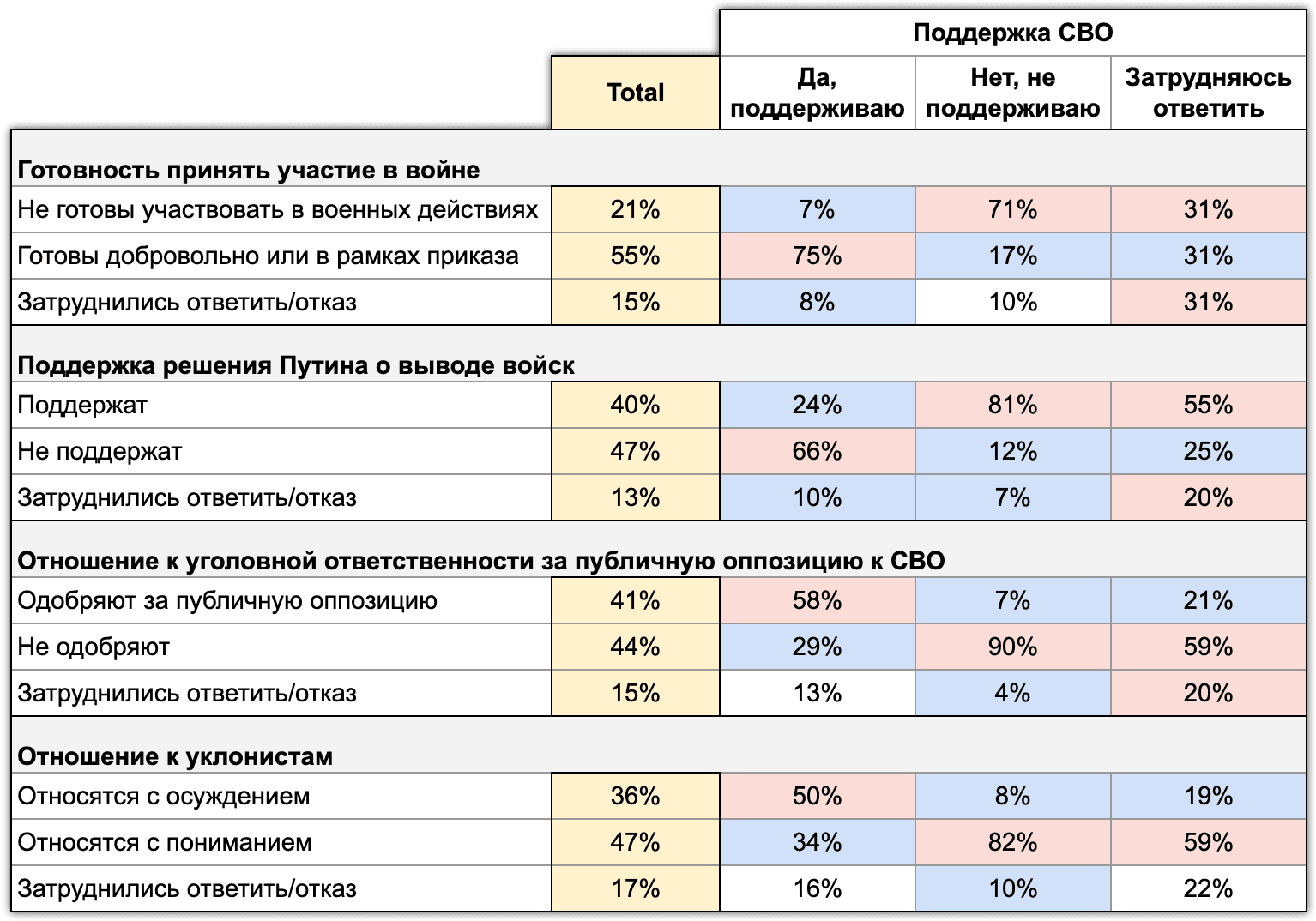 Иллюстрация 3. Поляризация мнений в зависимости от поддержки СВО. Хроники, февраль 2023
