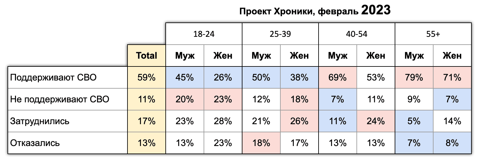 Иллюстрация 5. Поддержка войны в зависимости от пола и возраста. Хроники, 9-я волна, февраль 2023