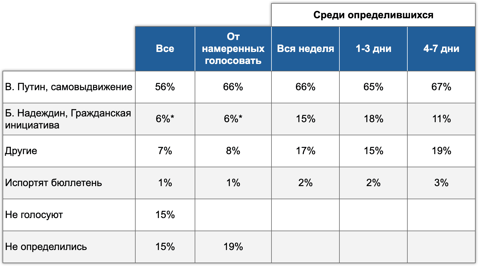 ExtremeScan, Выборы - 2024, 01-07 февраля 2024