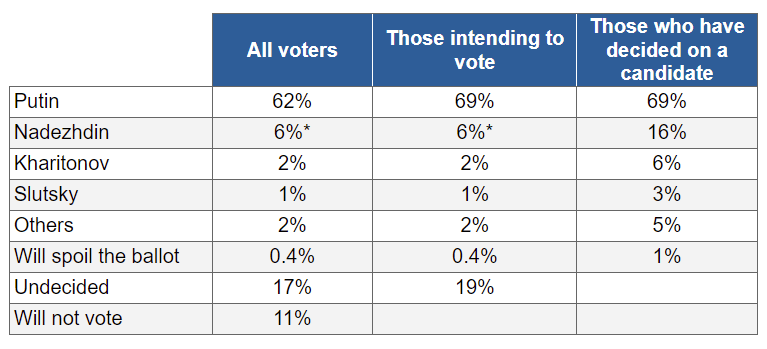 Figure 1. Electoral ratings on 25-30 January 2024. * Some candidates get the same ratings from all respondents and from those who intend to vote. This is due to rounding. For example, Nadezhdin's rating from all respondents is 5.6%, while from those who intend to vote it reaches 6.5%.