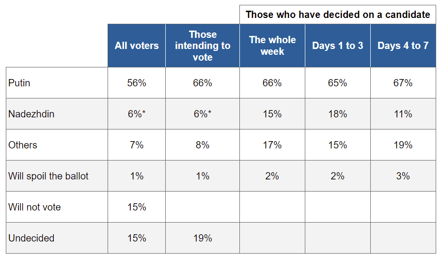 Figure 2. Electoral ratings on 1-7 January 2024.