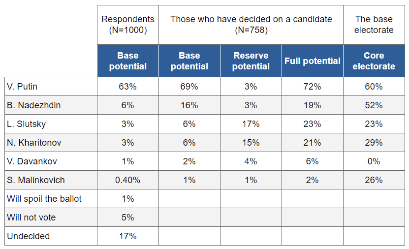 Figure 4. Assessment of candidates' base and core potential.