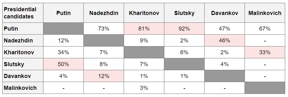 Figure 5. Sources of reserve potential of presidential candidates in Russia (by column, February 2024)