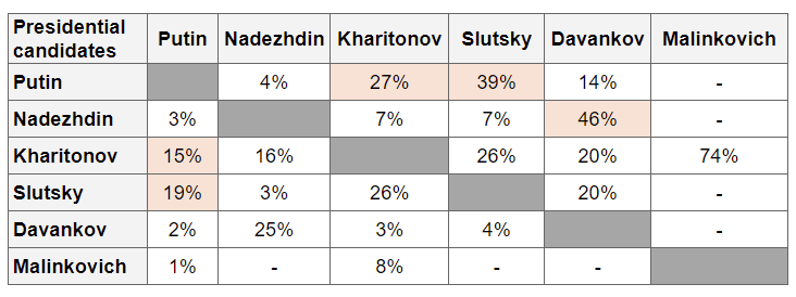 Figure 6. Electorate spillover threat sources for Russian presidential candidates (by column, February 2024)