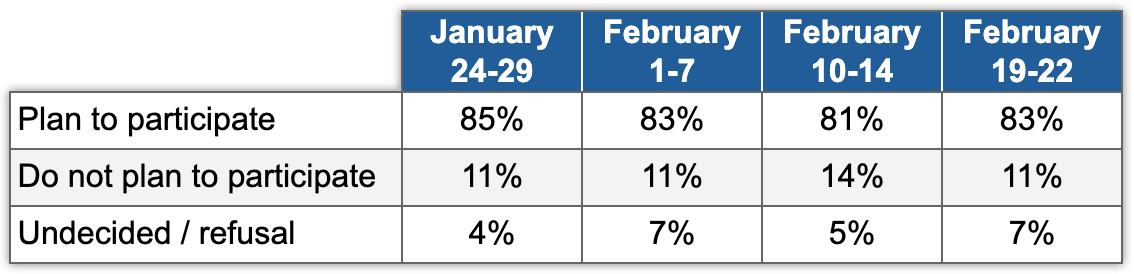 Figure 7. Expressed willingness to participate in the electoral process
