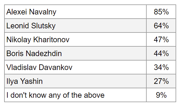 Figure 8. Politicians’ recognizability