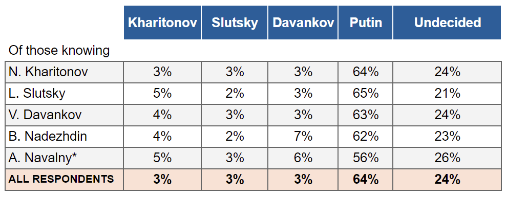 Figure 9. Influence of knowing politicians (candidates) on willingness to vote for their candidate * In the fourth wave, Alexei Navalny was included in the list for the question about politicians' recognizability.