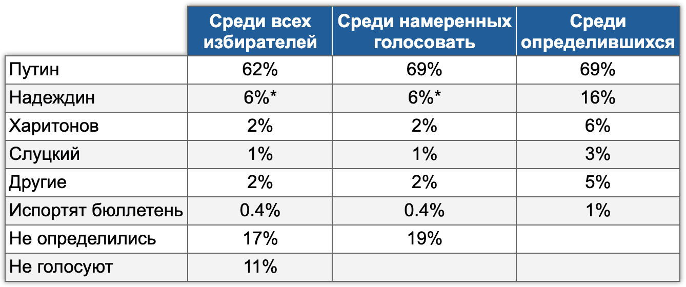 Электоральные рейтинги 25-30 января 2024 года.  * У некоторых кандидатов получаются одинаковые рейтинги от всех и от намеренных голосовать.  Это связано с округлением. Например, у Надеждина рейтинг от всех 5,6%, а от намеренных голосовать 6,5%.