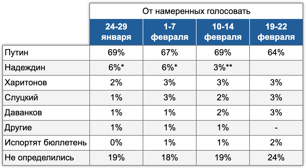 Динамика поддержки кандидатов по 4 волнам.  Принцип распределения голосов неопределившихся респондентов описан в первом релизе электорального мониторинга.  * У некоторых кандидатов получаются одинаковые рейтинги от всех и от намеренных голосовать.  Это связано с округлением. Например, у Надеждина рейтинг от всех 5,6%, а от намеренных голосовать 6,5%. ** Спонтанное упоминание Надеждина, несмотря на его отсутствие в списке утвержденных кандидатов и соответственно, в вопросе о голосовании.