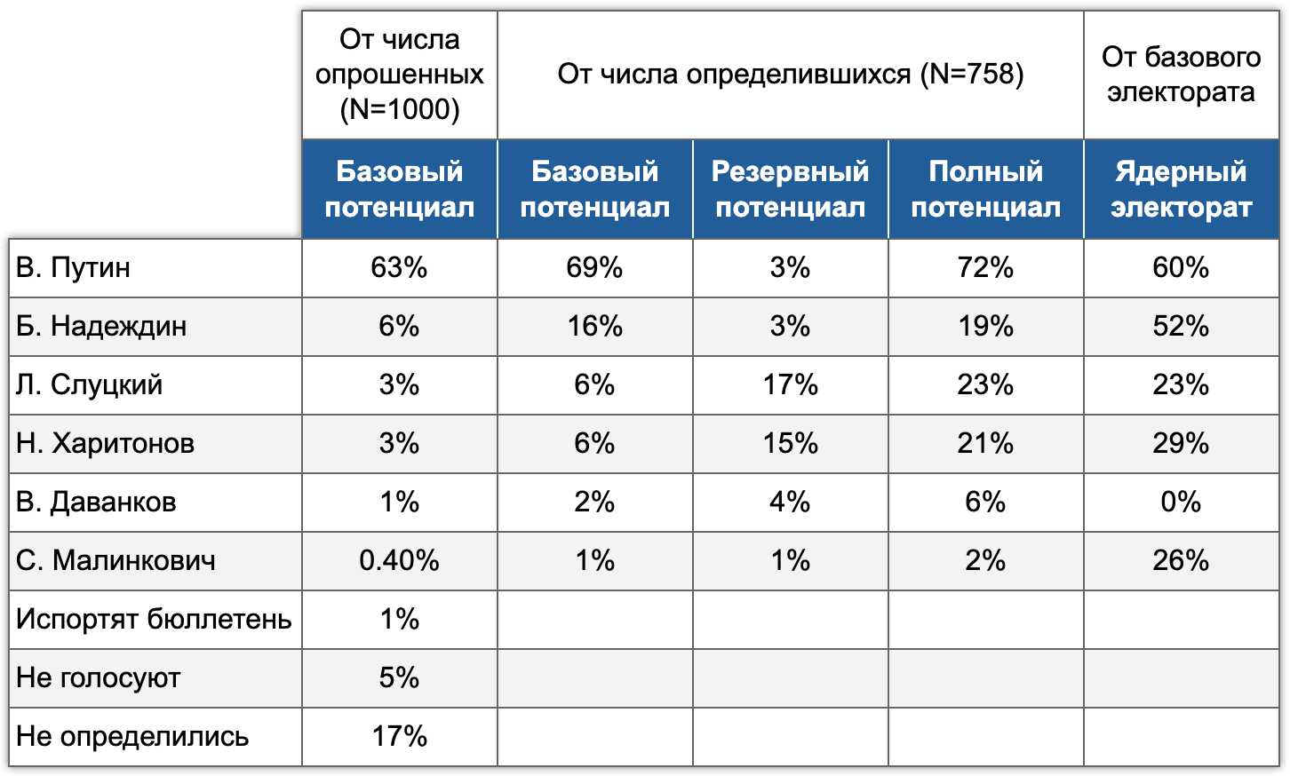 Оценка базовых и ядерных потенциалов кандидатов. Принцип распределения голосов неопределившихся респондентов описан в первом релизе электорального мониторинга.