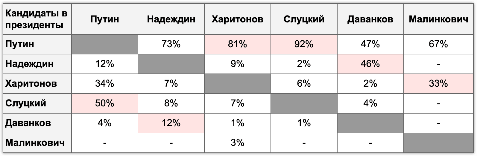 Источники резервного потенциала кандидатов в президенты России (по столбцу, февраль 2024 г.)