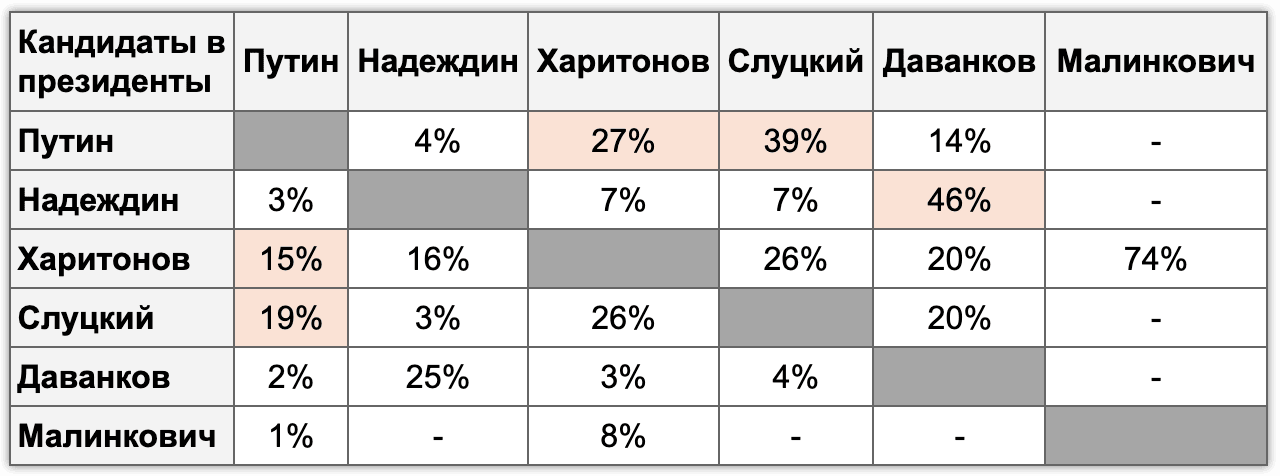 Источники угрозы перетекания электората для кандидатов в президенты России (по столбцу, февраль 2024 г.)