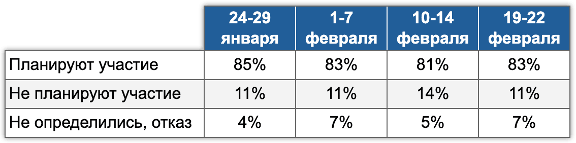 Заявленная готовность участвовать в электоральном процессе
