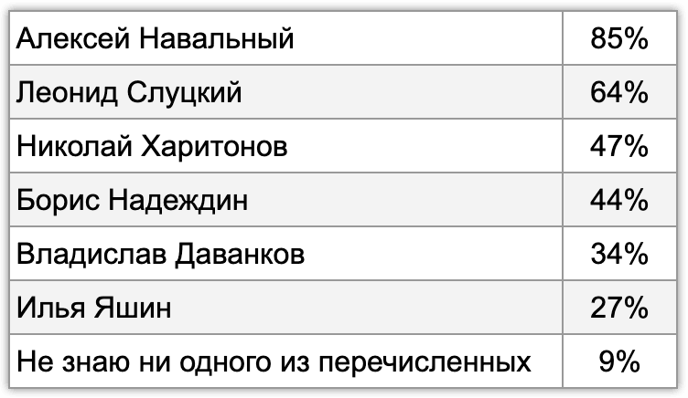 Известность политиков