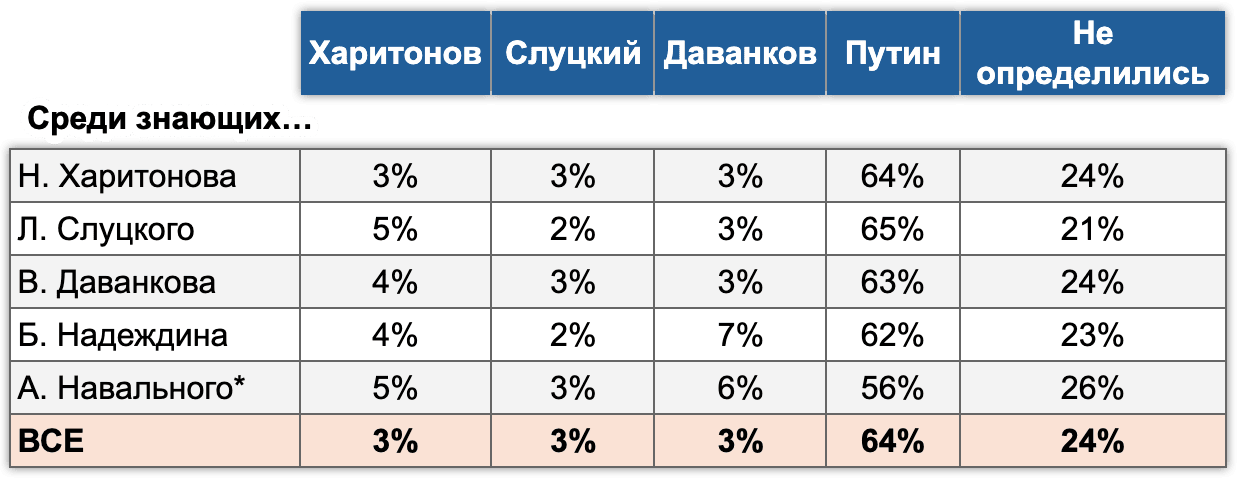 Влияние знания политиков (кандидатов) на готовность голосовать за своего кандидата  * В четвертой волне в список вопроса об известности политиков был включен Алексей Навальный.