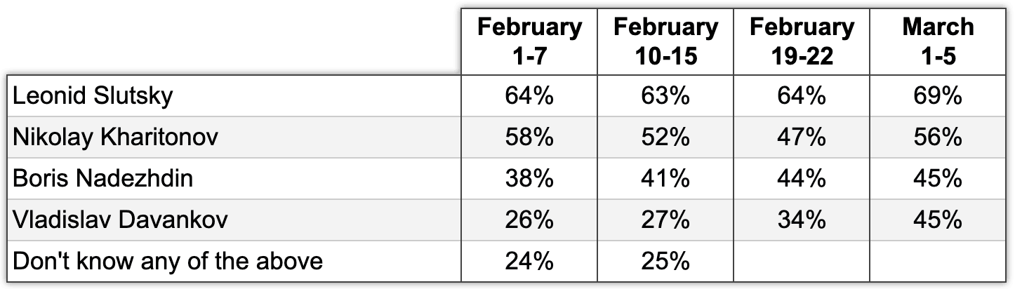 Table 1. Candidates’ recognizability. Electoral monitoring, January-March 2024.
