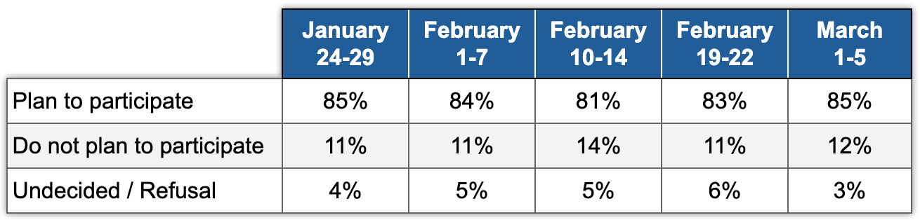 Table 2. Intention to vote. Electoral monitoring, January-March 2024.