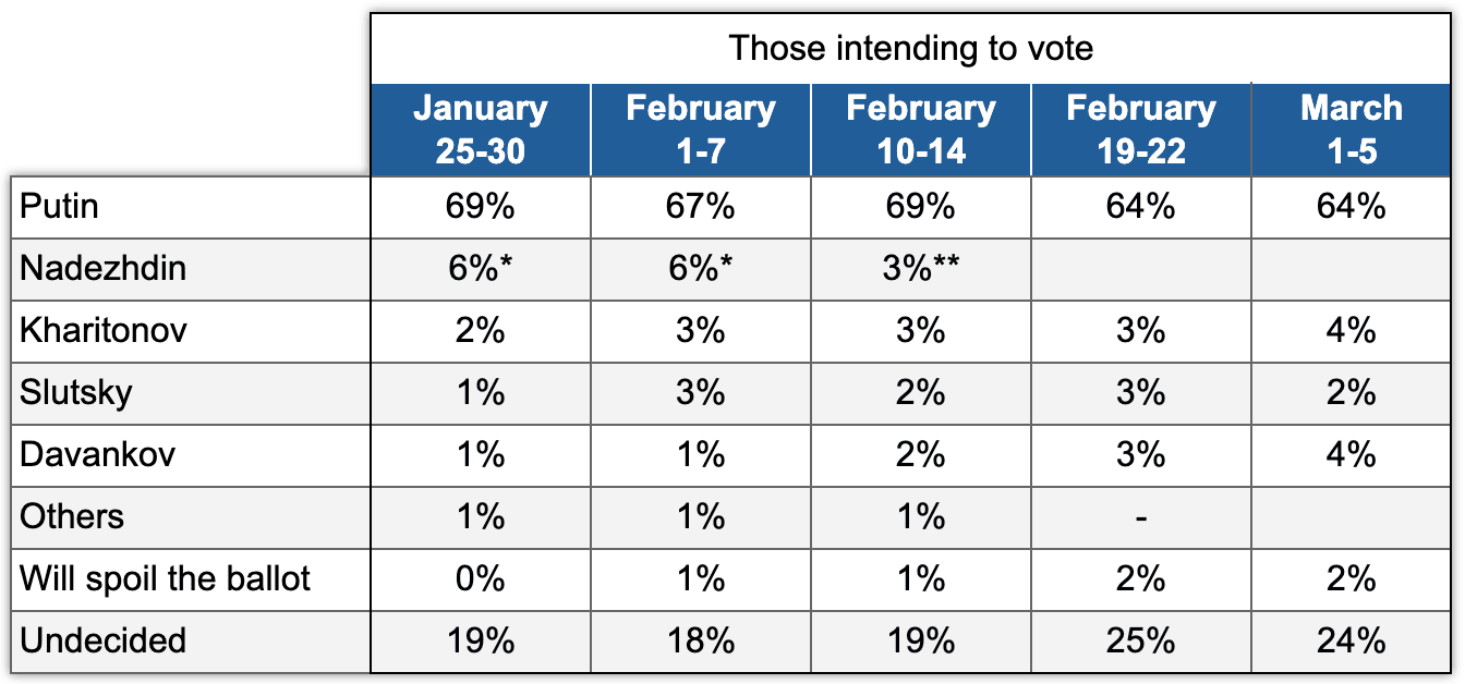 Table 3. Dynamics of support for candidates. Electoral monitoring, January-March 2024.