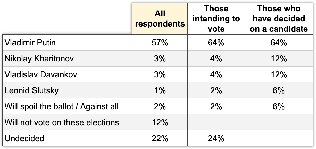 Table 4. Estimated ratings. Electoral monitoring, Wave 5, 1-5 March 2024.