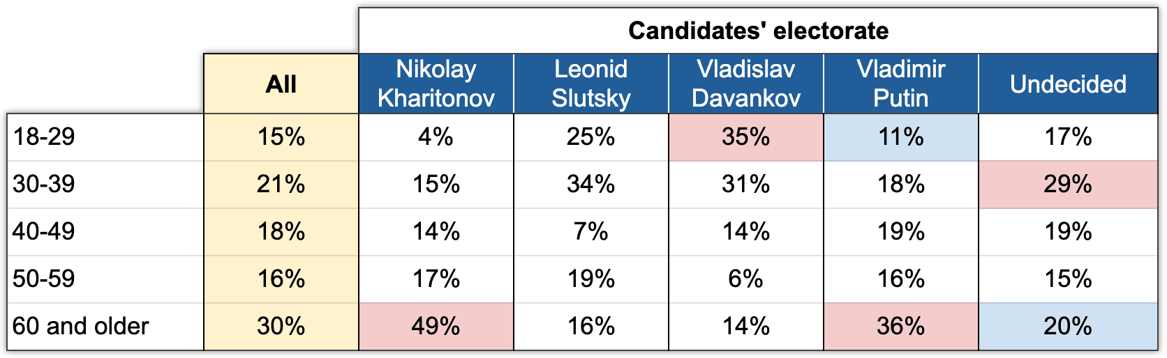 Table 5. Shares of different age groups in the candidates' electorates. Electoral monitoring, Wave 5, 1-5 March 2024