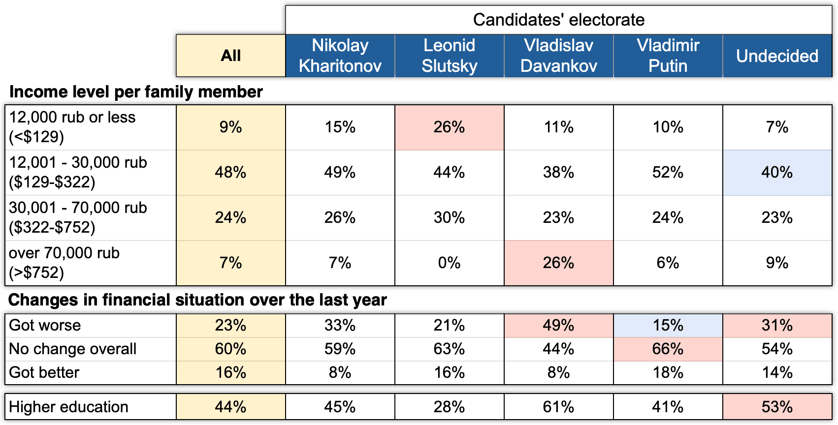 Table 6. Assessment of income, its dynamics and the share of those with higher education in the candidates' electorates. Electoral monitoring, Wave 5, 1-5 March 2024.