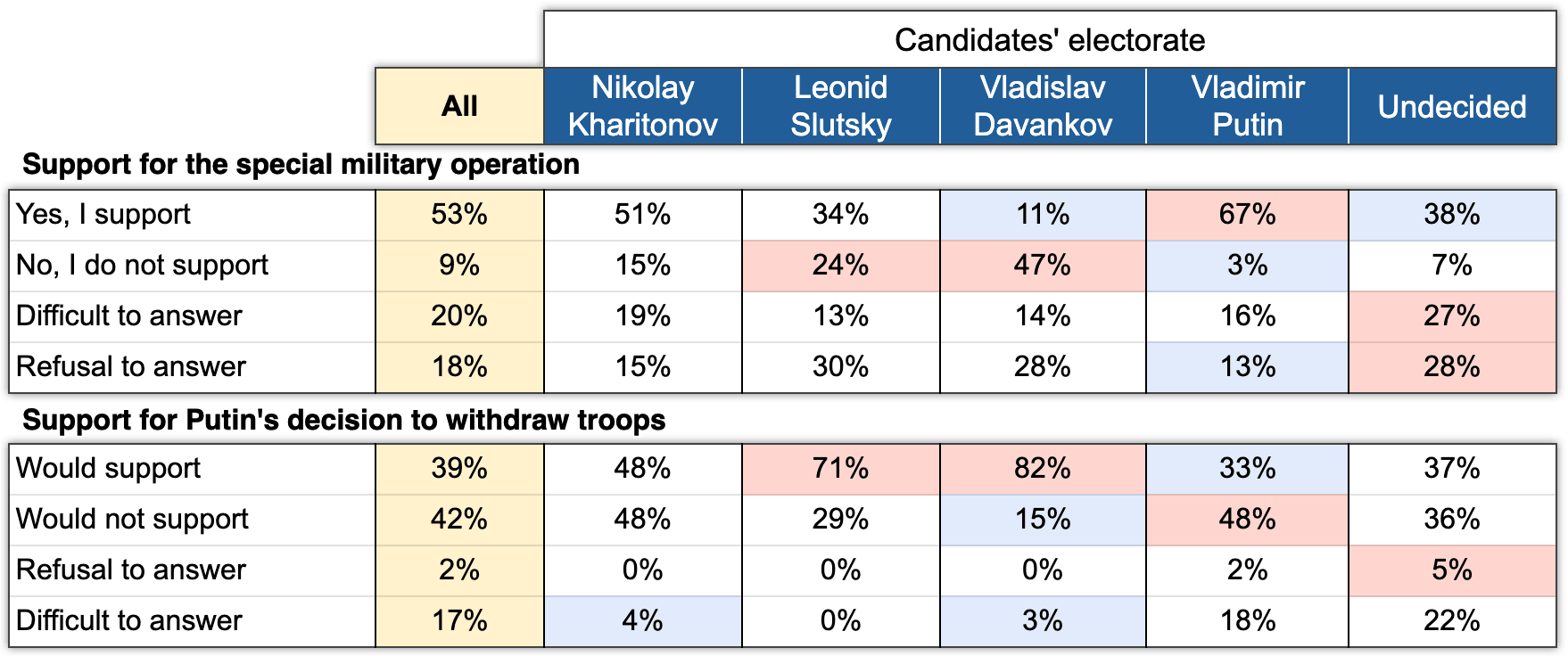 Table 7. Support for the special military operation and the end of the war in individual candidates' electorates (by column). Electoral monitoring, Wave 5, 1-5 March 2024.