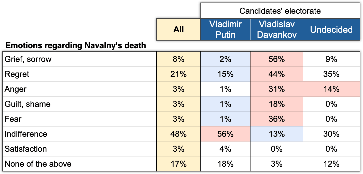 Table 9. Feelings about Navalny's death in individual candidates' electorates (by column). Electoral monitoring, Wave 4, 19-22 February 2024.