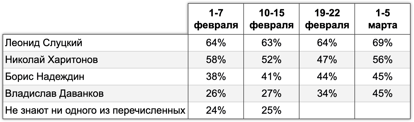 Таблица 1. Узнаваемость кандидатов. Электоральный мониторинг, Январь-Март 2024.