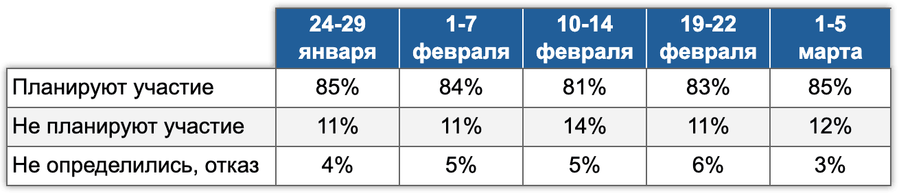 Таблица 2. Намерение голосовать. Электоральный мониторинг, Январь-Март 2024.