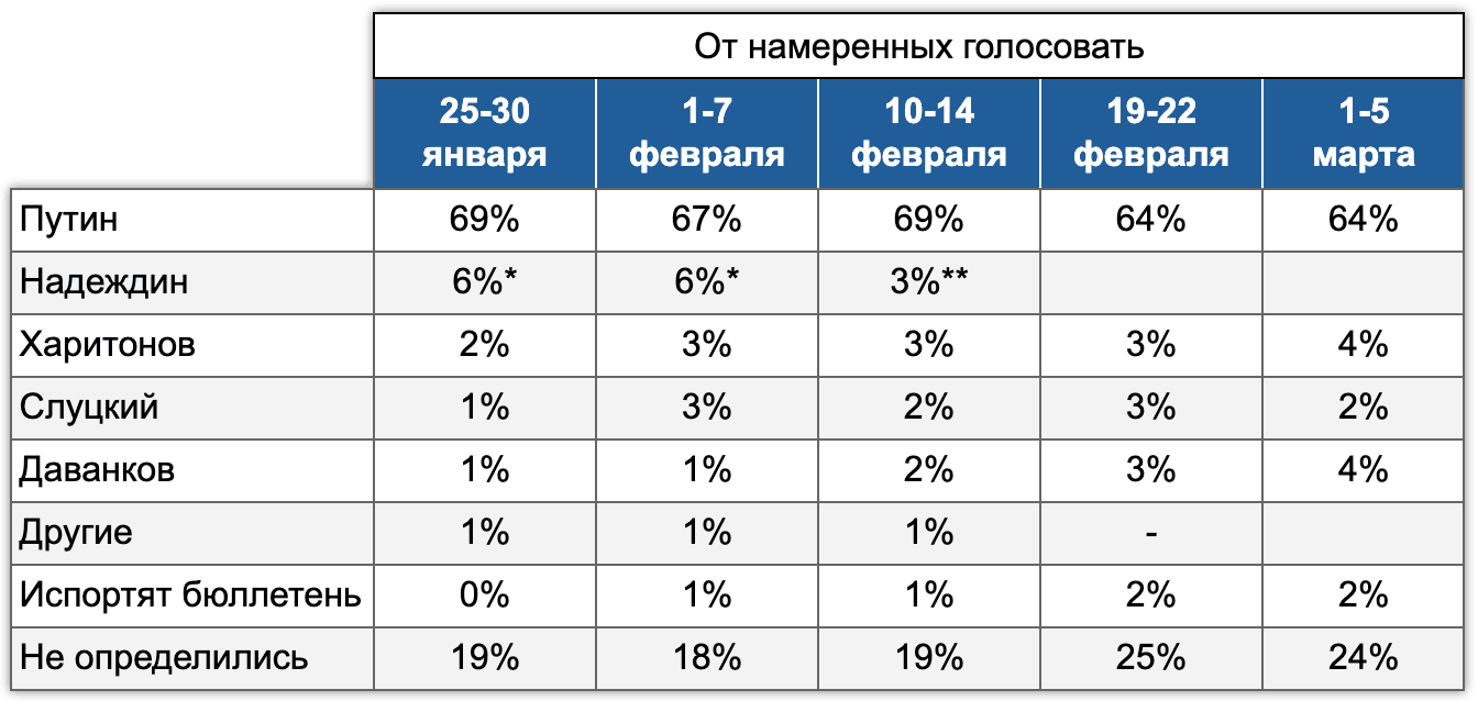 Таблица 3. Динамика поддержки кандидатов. Электоральный мониторинг, Январь-Март 2024.