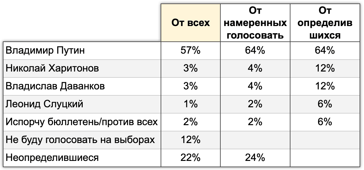 Таблица 4. Расчетные рейтинги. Электоральный мониторинг, Волна #5, 1-5 Марта 2024.